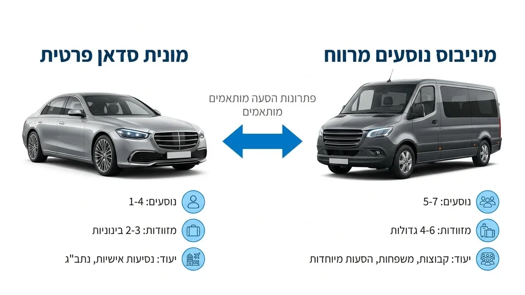 צי רכבים הכולל מונית ומיניבוס, להמחשת מגוון השירותים. צי רכבים מגוון הכולל מוניות ומיניבוסים להסעות